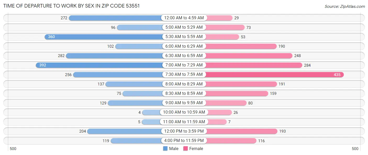 Time of Departure to Work by Sex in Zip Code 53551