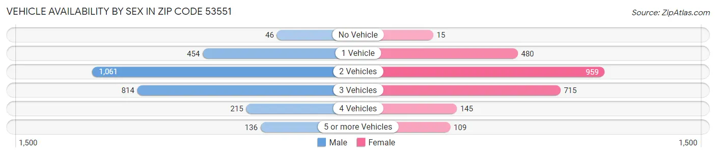 Vehicle Availability by Sex in Zip Code 53551