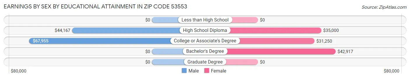Earnings by Sex by Educational Attainment in Zip Code 53553