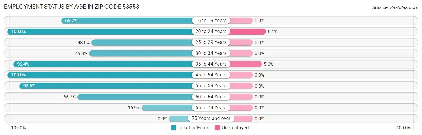 Employment Status by Age in Zip Code 53553