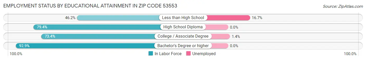 Employment Status by Educational Attainment in Zip Code 53553