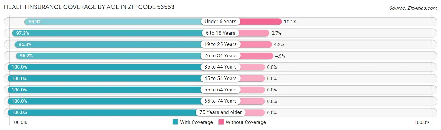 Health Insurance Coverage by Age in Zip Code 53553