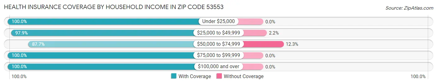 Health Insurance Coverage by Household Income in Zip Code 53553