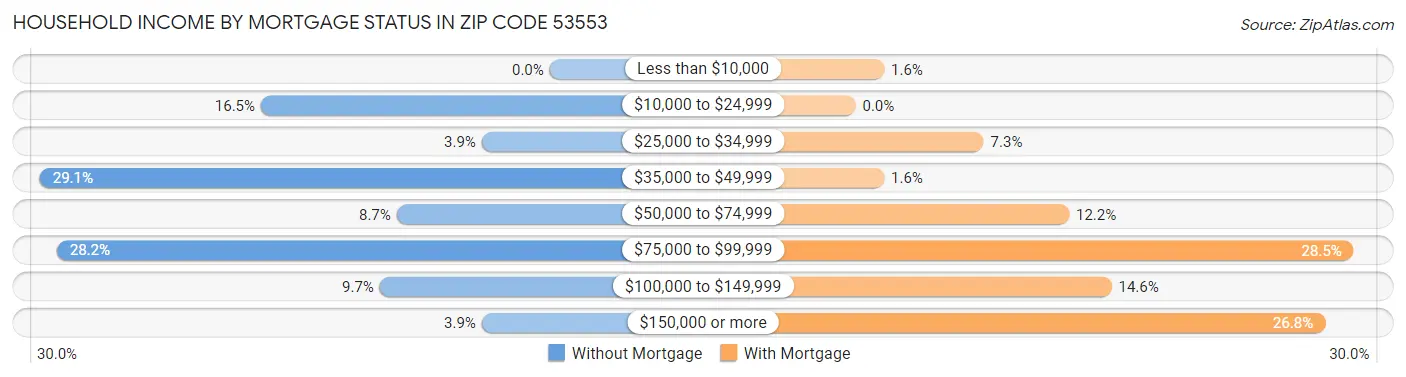 Household Income by Mortgage Status in Zip Code 53553