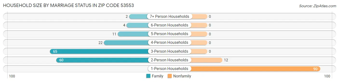 Household Size by Marriage Status in Zip Code 53553