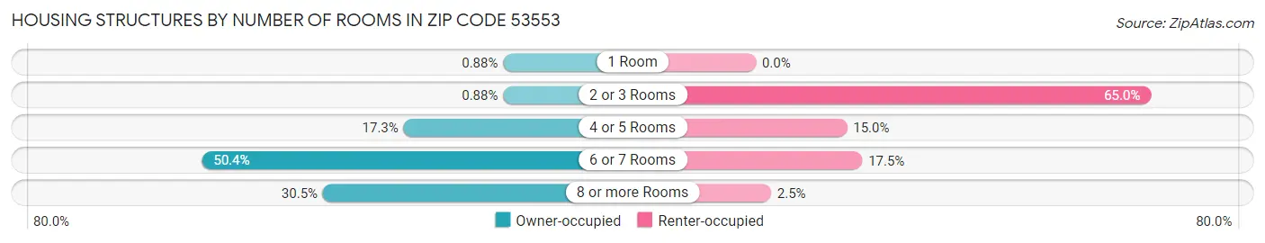 Housing Structures by Number of Rooms in Zip Code 53553