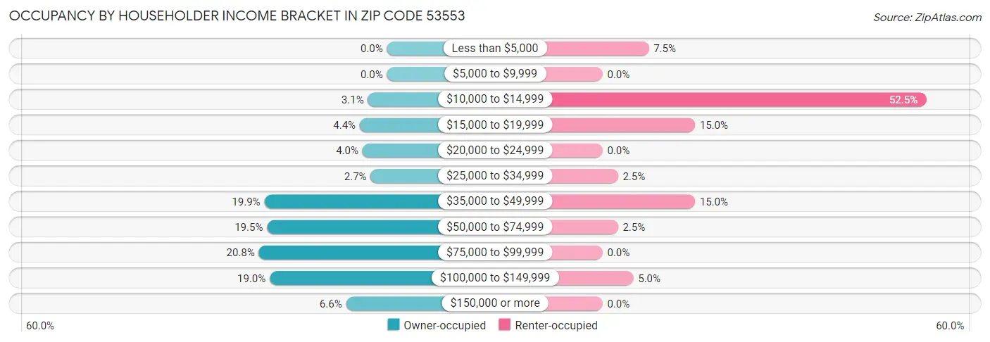 Occupancy by Householder Income Bracket in Zip Code 53553