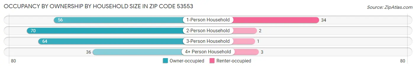 Occupancy by Ownership by Household Size in Zip Code 53553