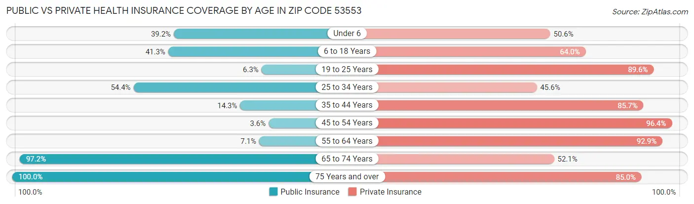 Public vs Private Health Insurance Coverage by Age in Zip Code 53553