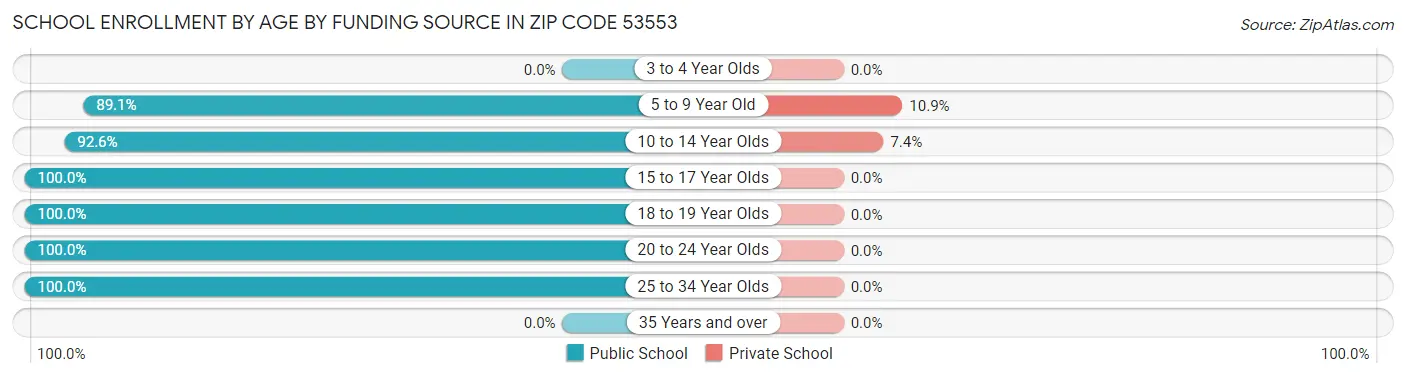 School Enrollment by Age by Funding Source in Zip Code 53553