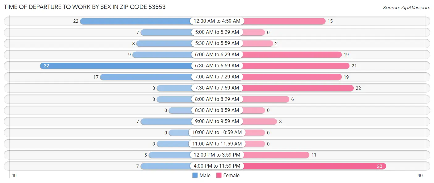 Time of Departure to Work by Sex in Zip Code 53553