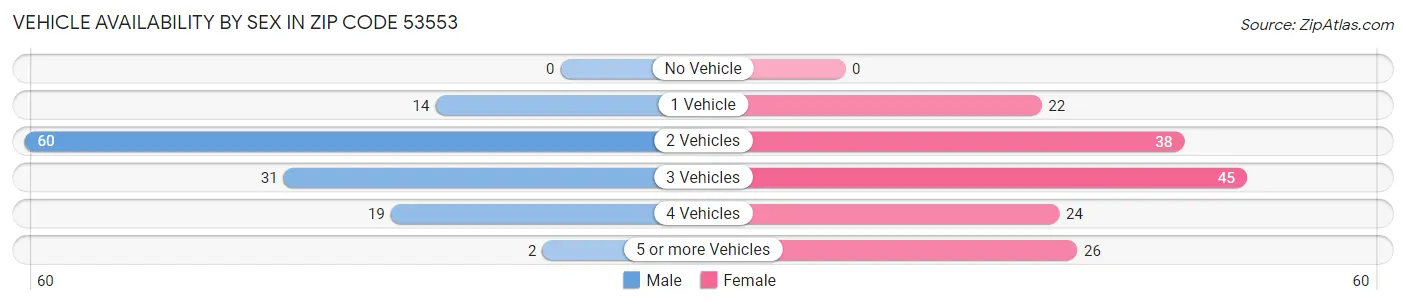 Vehicle Availability by Sex in Zip Code 53553
