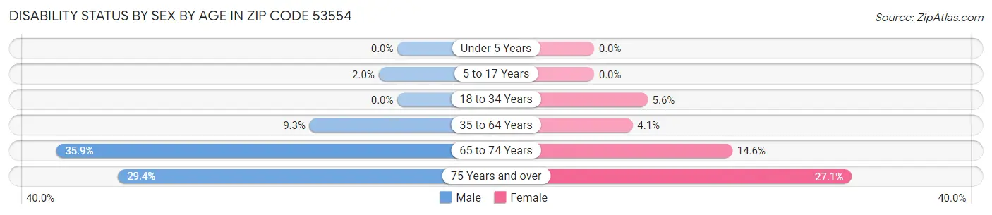 Disability Status by Sex by Age in Zip Code 53554