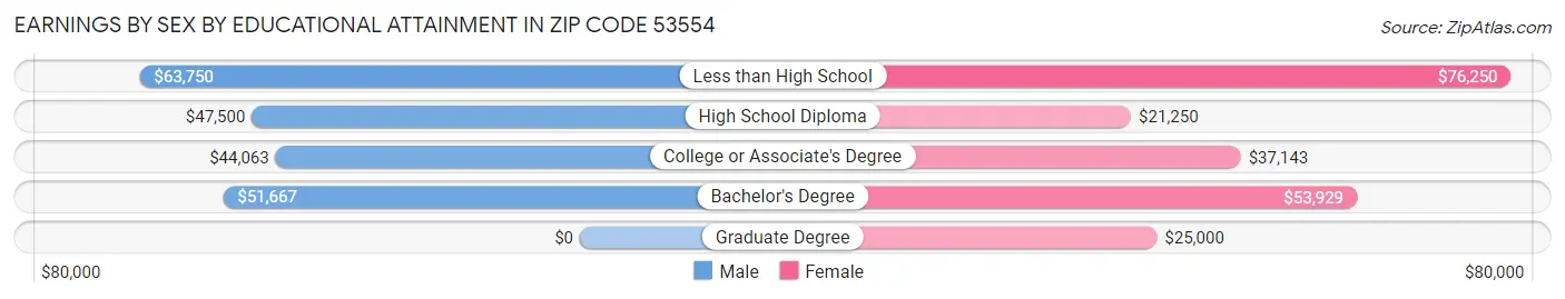 Earnings by Sex by Educational Attainment in Zip Code 53554