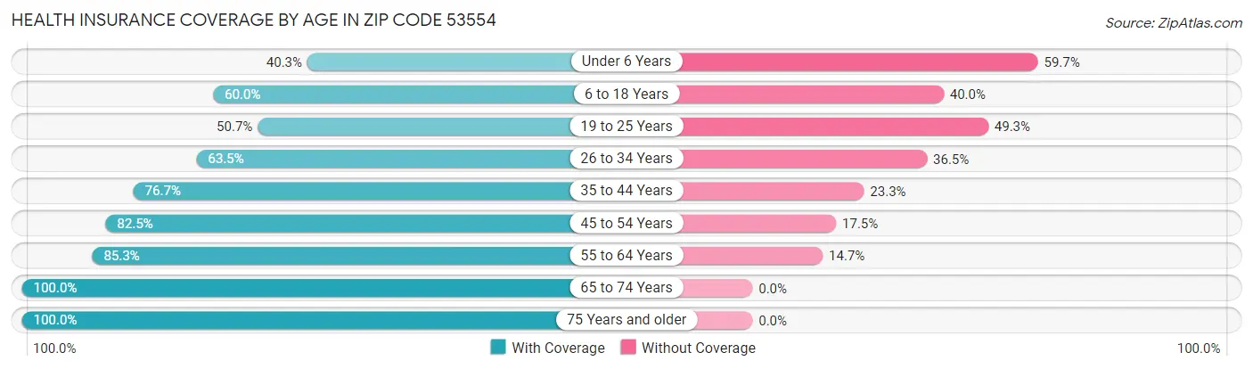 Health Insurance Coverage by Age in Zip Code 53554