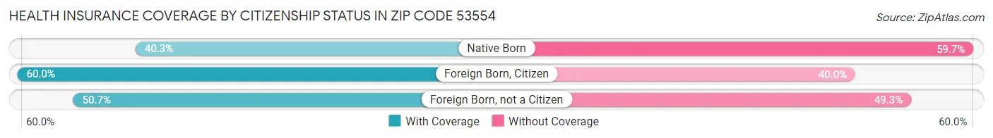 Health Insurance Coverage by Citizenship Status in Zip Code 53554