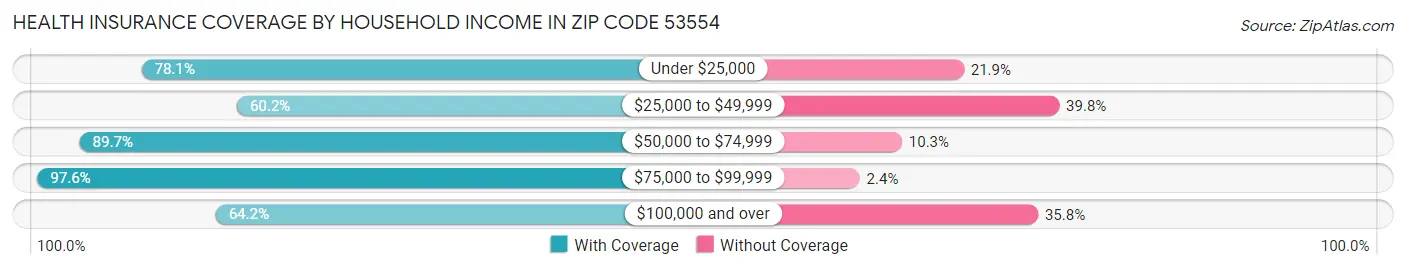 Health Insurance Coverage by Household Income in Zip Code 53554