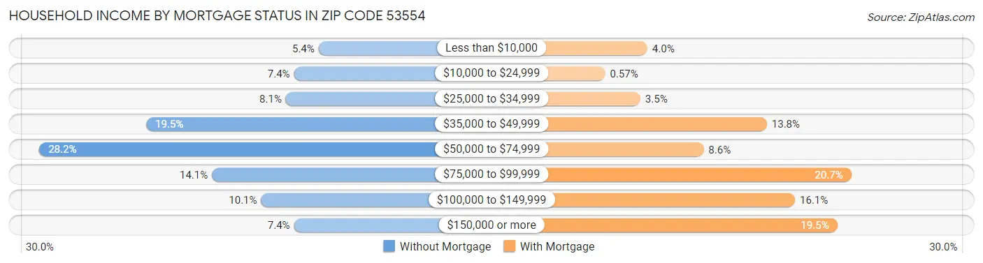 Household Income by Mortgage Status in Zip Code 53554