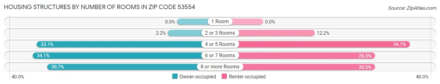 Housing Structures by Number of Rooms in Zip Code 53554