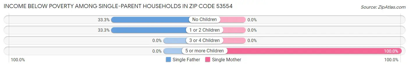 Income Below Poverty Among Single-Parent Households in Zip Code 53554
