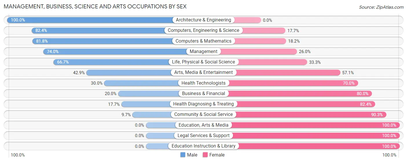 Management, Business, Science and Arts Occupations by Sex in Zip Code 53554