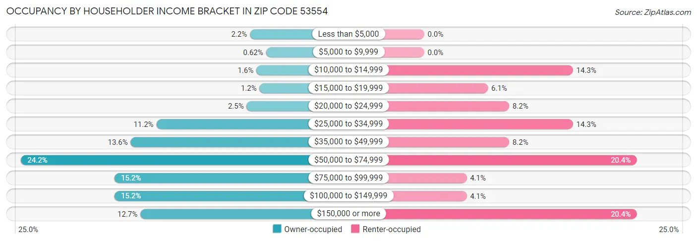 Occupancy by Householder Income Bracket in Zip Code 53554