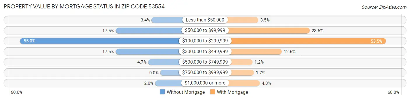 Property Value by Mortgage Status in Zip Code 53554