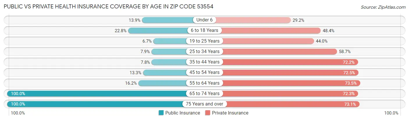 Public vs Private Health Insurance Coverage by Age in Zip Code 53554