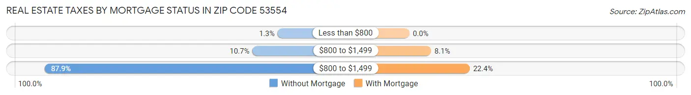 Real Estate Taxes by Mortgage Status in Zip Code 53554