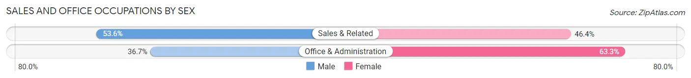 Sales and Office Occupations by Sex in Zip Code 53554
