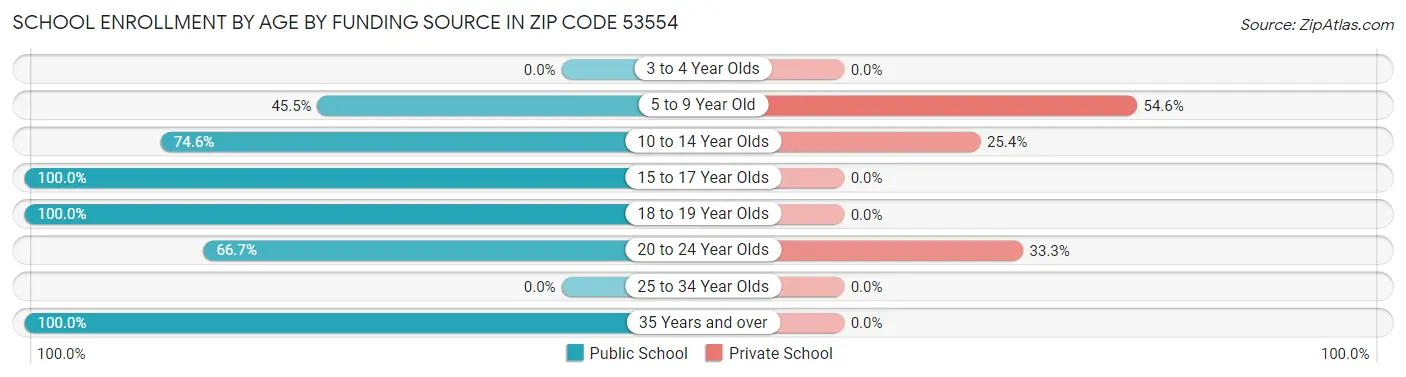 School Enrollment by Age by Funding Source in Zip Code 53554