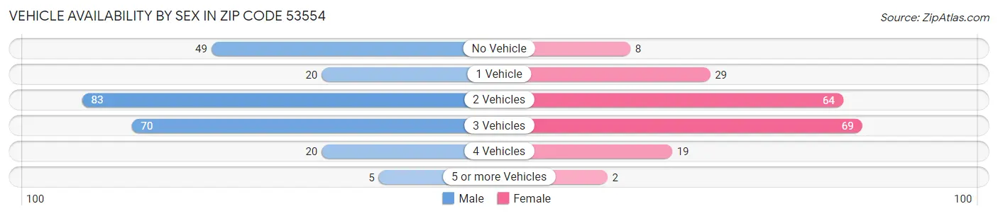 Vehicle Availability by Sex in Zip Code 53554