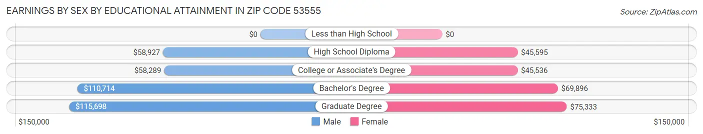 Earnings by Sex by Educational Attainment in Zip Code 53555