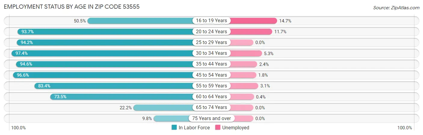 Employment Status by Age in Zip Code 53555