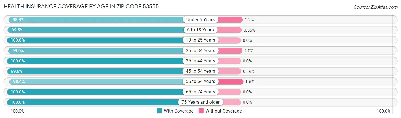 Health Insurance Coverage by Age in Zip Code 53555