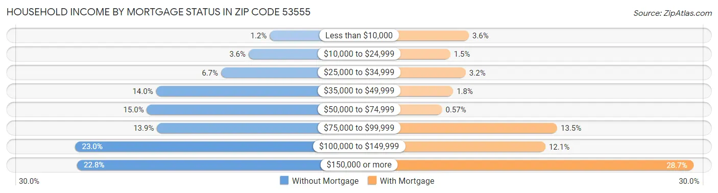 Household Income by Mortgage Status in Zip Code 53555