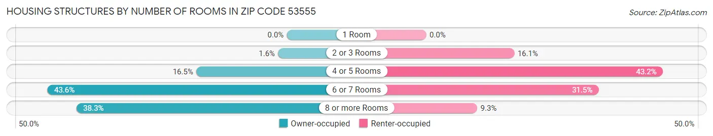 Housing Structures by Number of Rooms in Zip Code 53555