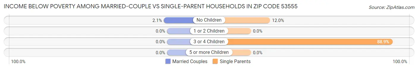 Income Below Poverty Among Married-Couple vs Single-Parent Households in Zip Code 53555