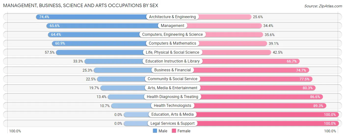 Management, Business, Science and Arts Occupations by Sex in Zip Code 53555