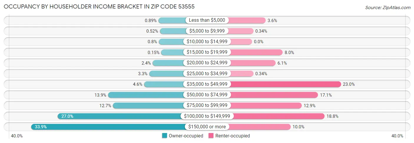 Occupancy by Householder Income Bracket in Zip Code 53555