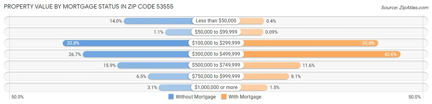 Property Value by Mortgage Status in Zip Code 53555