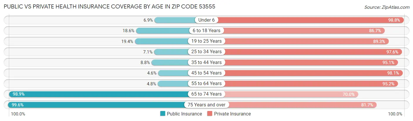 Public vs Private Health Insurance Coverage by Age in Zip Code 53555