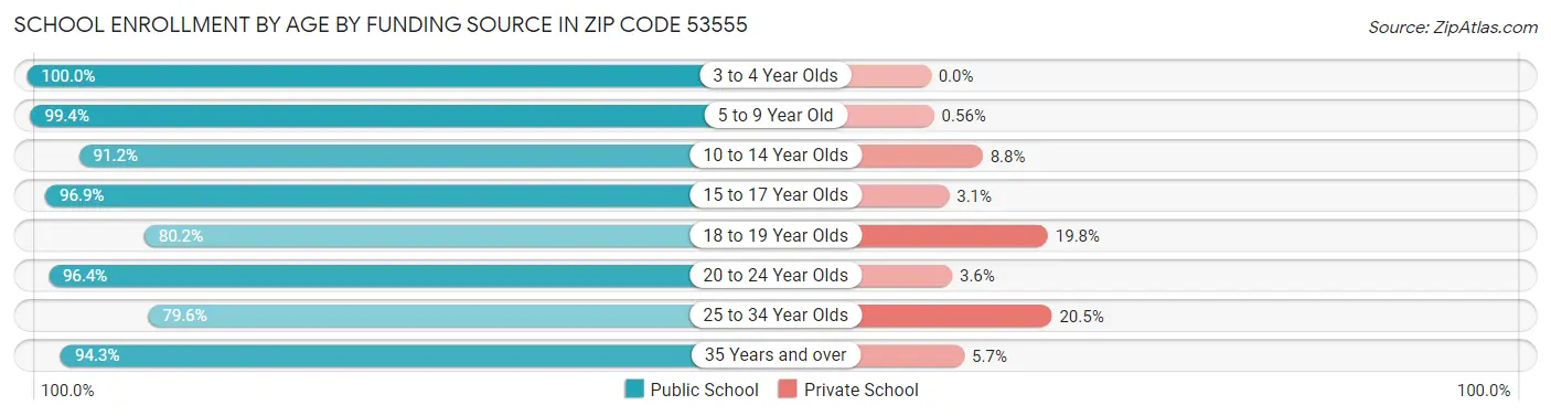 School Enrollment by Age by Funding Source in Zip Code 53555