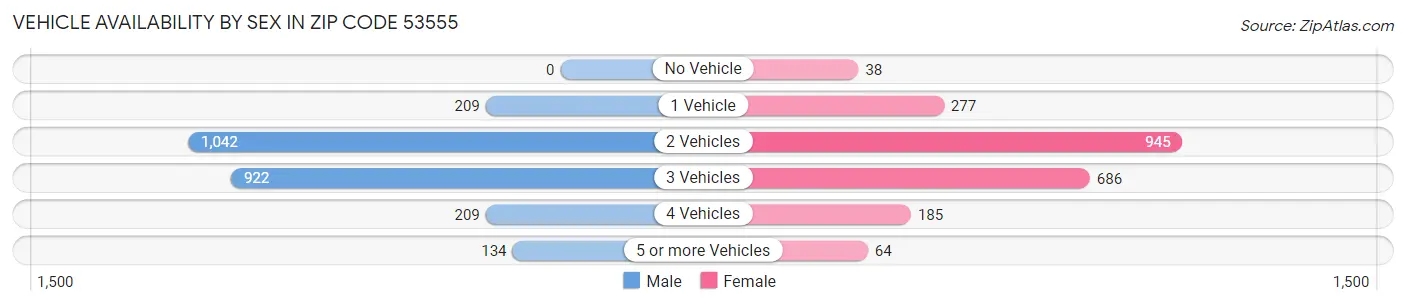 Vehicle Availability by Sex in Zip Code 53555