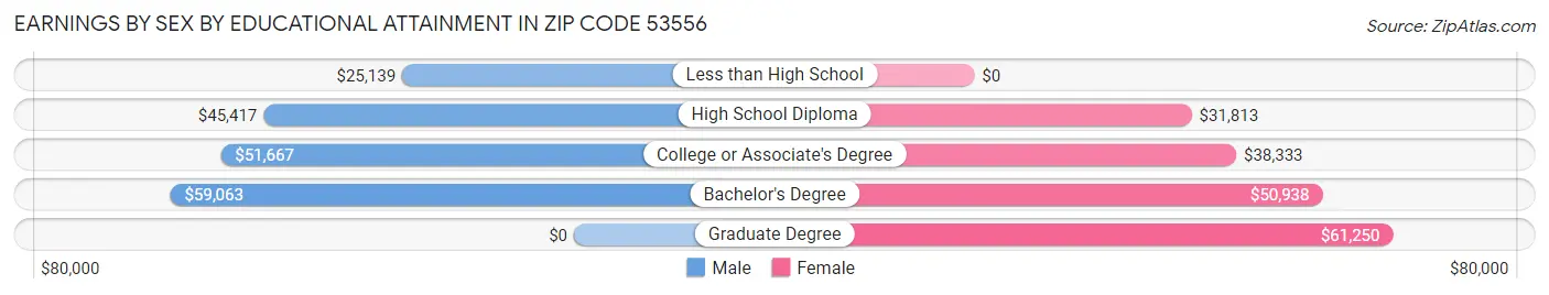 Earnings by Sex by Educational Attainment in Zip Code 53556