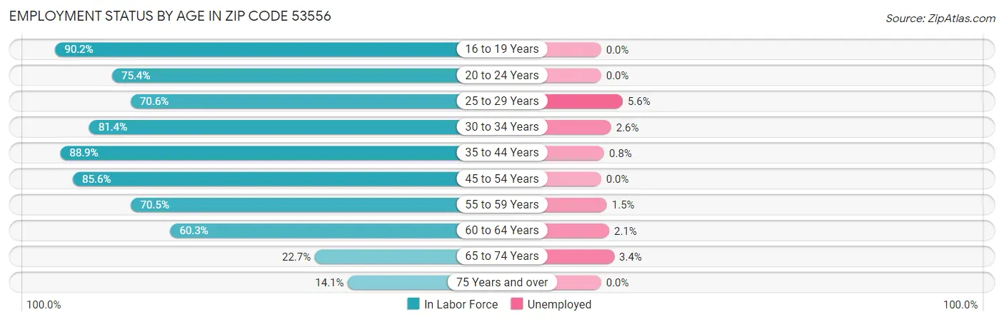 Employment Status by Age in Zip Code 53556