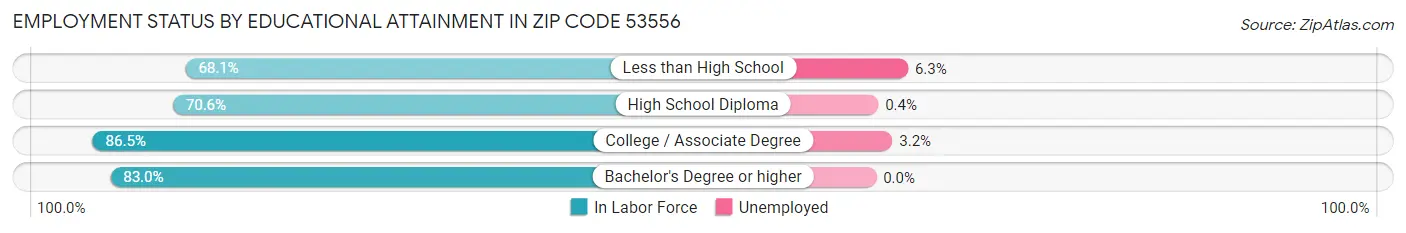 Employment Status by Educational Attainment in Zip Code 53556