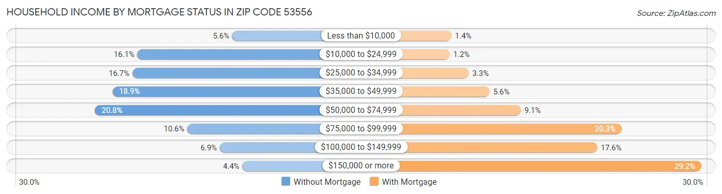 Household Income by Mortgage Status in Zip Code 53556