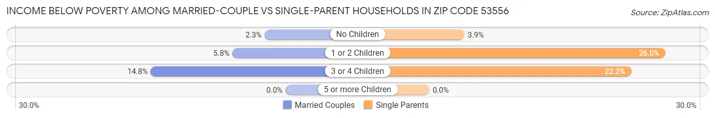 Income Below Poverty Among Married-Couple vs Single-Parent Households in Zip Code 53556