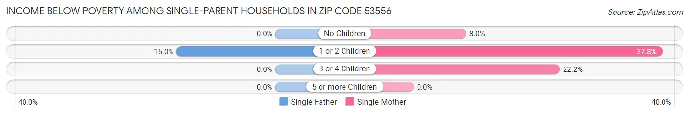 Income Below Poverty Among Single-Parent Households in Zip Code 53556